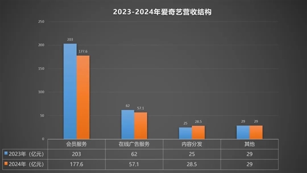 2024年爱奇艺为何陷入营收利润双降的困境？爆款缺失成致命伤  第5张