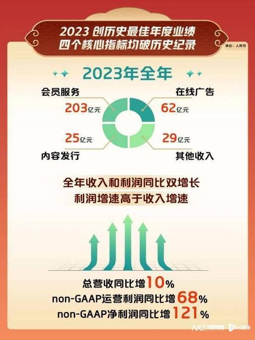 2024年爱奇艺为何陷入营收利润双降的困境？爆款缺失成致命伤  第6张