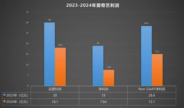 2024年爱奇艺为何陷入营收利润双降的困境？爆款缺失成致命伤  第9张