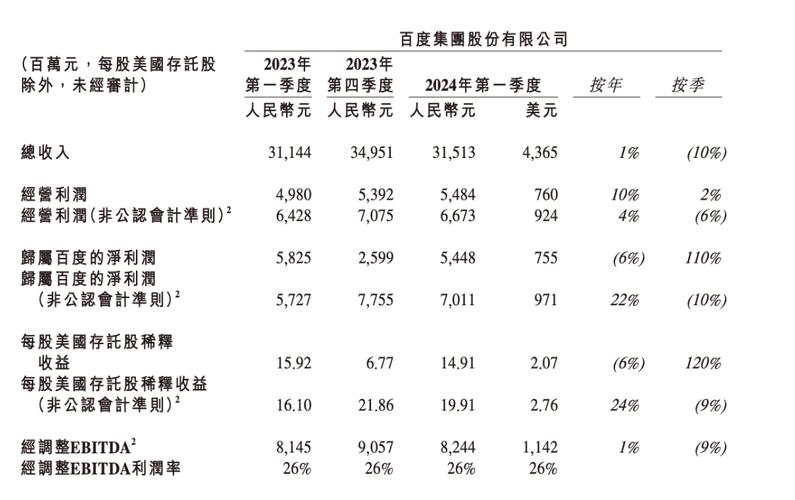 百度2024财报发布! 总营收下滑1%背后的秘密?