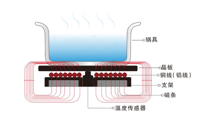 为什么电磁炉只能用铁锅？揭秘背后的科学原理  第3张