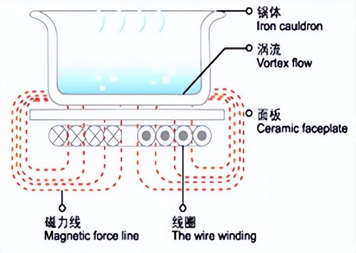 为什么电磁炉只能用铁锅？揭秘背后的科学原理  第6张