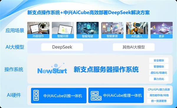 DeepSeek大模型崛起，中兴通讯如何助企业高效部署AI？  第4张