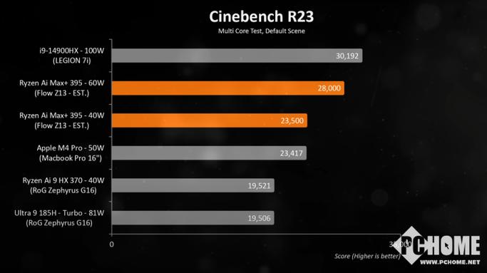 华硕ROG幻X 2025震撼来袭！史上最强核显Radeon 8060S，性能超越RTX 4070，你敢信？  第10张