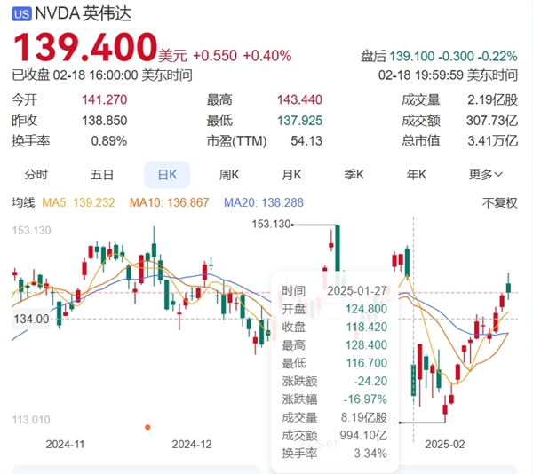 DeepSeek恐惧症解除！NVIDIA股价为何能迅速反弹90%？  第2张