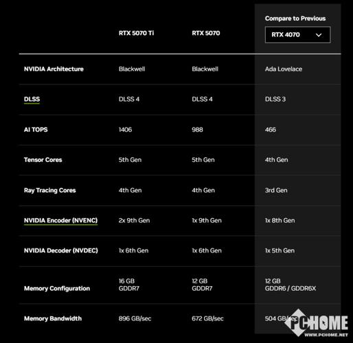 RTX 5070 Ti性能大揭秘！比上代提升多少？你绝对想不到  第6张