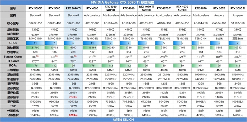 RTX 5070 Ti性能大揭秘！比上代提升多少？你绝对想不到  第7张