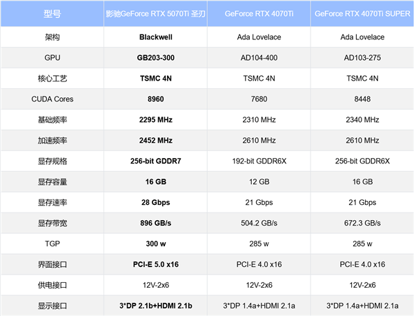 影驰GeForce RTX 5070 Ti圣刃震撼首发，性能突破极限，你准备好了吗？  第2张