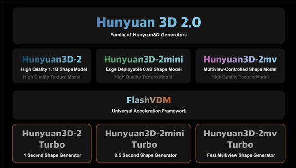 腾讯开源5个3D生成模型，30秒内完成生成！你体验了吗？