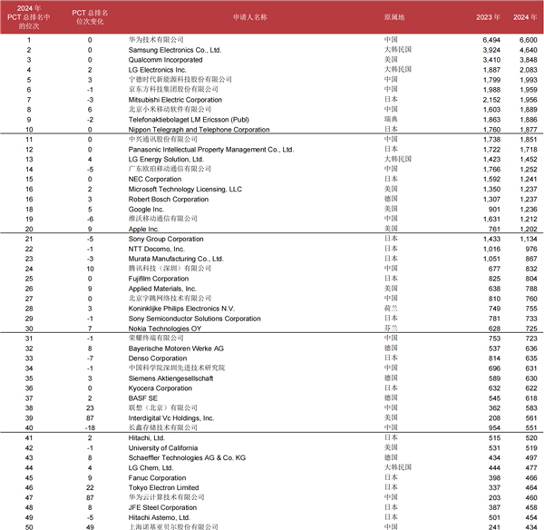 中国再夺第一！2024年PCT专利申请量惊人增长，美国为何连续三年下滑？  第11张