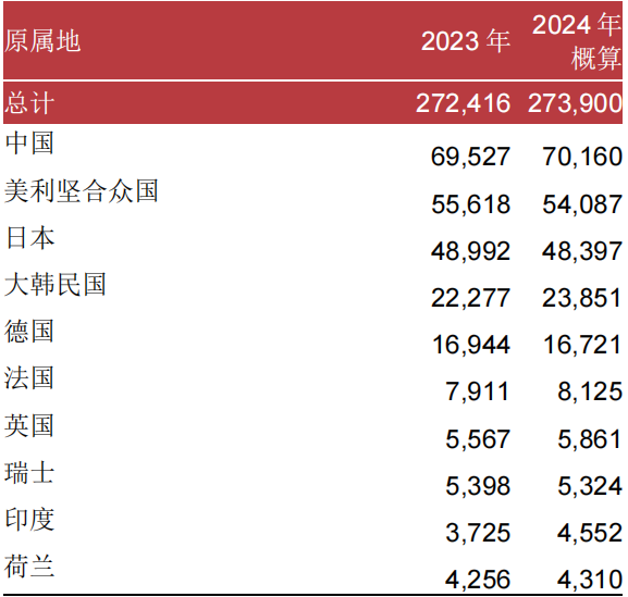 中国再夺第一！2024年PCT专利申请量惊人增长，美国为何连续三年下滑？  第4张