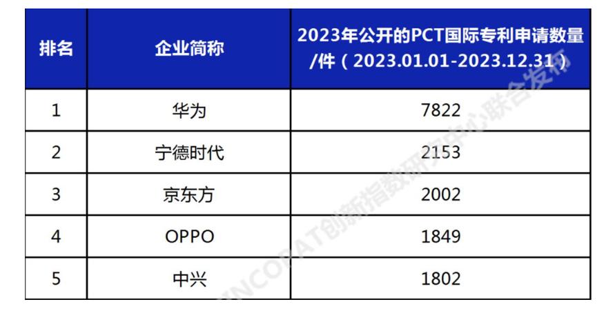 中国再夺第一！2024年PCT专利申请量惊人增长，美国为何连续三年下滑？  第5张