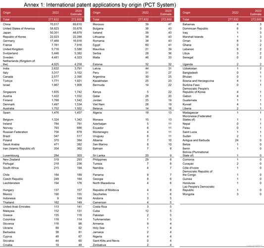 中国再夺第一！2024年PCT专利申请量惊人增长，美国为何连续三年下滑？  第6张