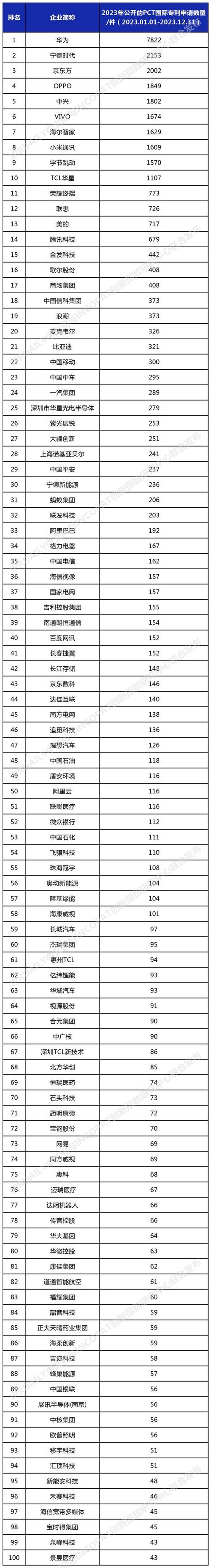 中国再夺第一！2024年PCT专利申请量惊人增长，美国为何连续三年下滑？  第7张