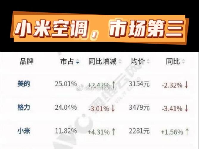 小米空调2030年前进前两名？智能化领先十倍差距  第2张