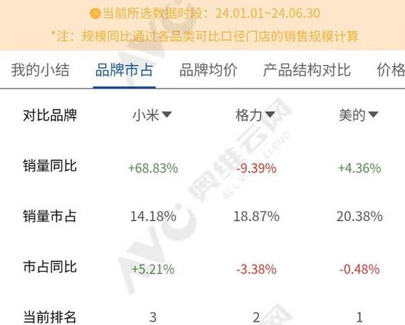 小米空调2030年前进前两名？智能化领先十倍差距  第7张