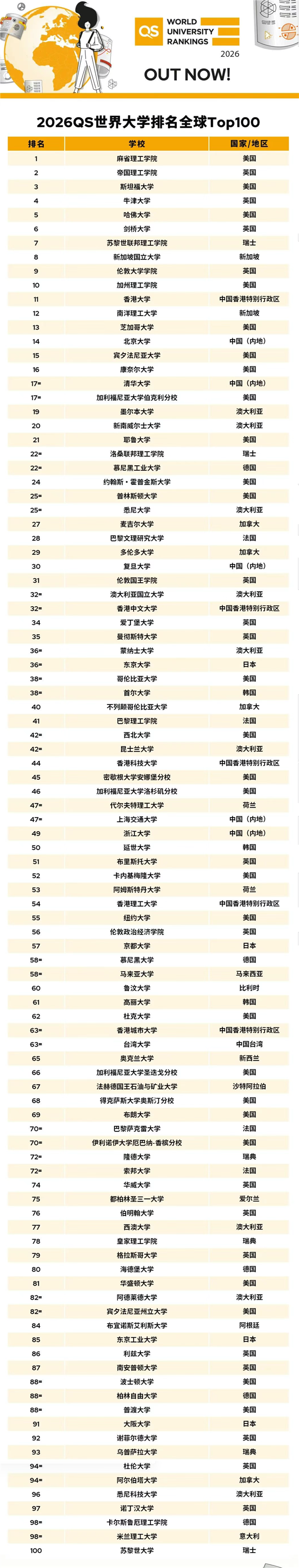 2026QS世界大学排名发布！中国高校上升趋势惊人？快来瞧一瞧  第8张