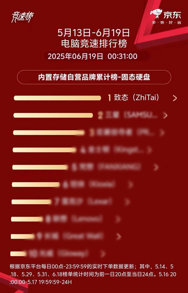 致态蝉联京东SSD品类双冠王！凭啥？是技术还是用户体验？  第11张