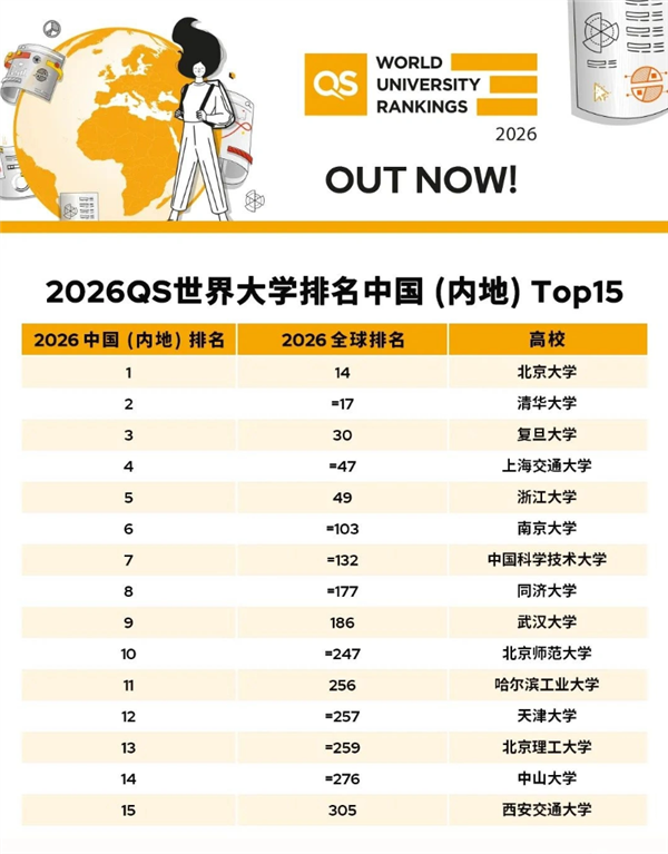 6月19日QS公布中国内地最好15所大学！你的母校上榜了吗？  第3张