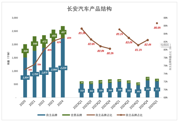 2025年两大车企筹划重组，东风与长安合并传言是真？  第2张