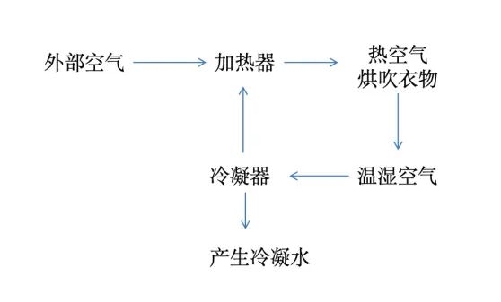 几十元便携式烘干机和千元冷凝式烘干机，差别究竟在哪？