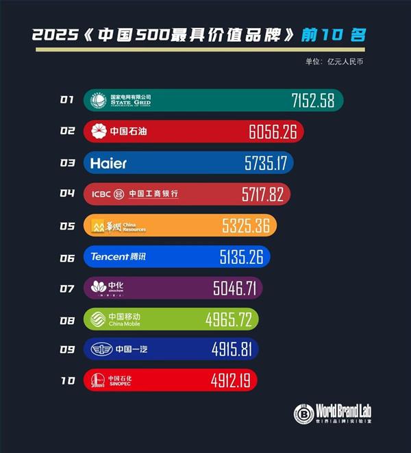 6月18日！海尔蝉联第22届世界品牌大会前三，凭啥？
