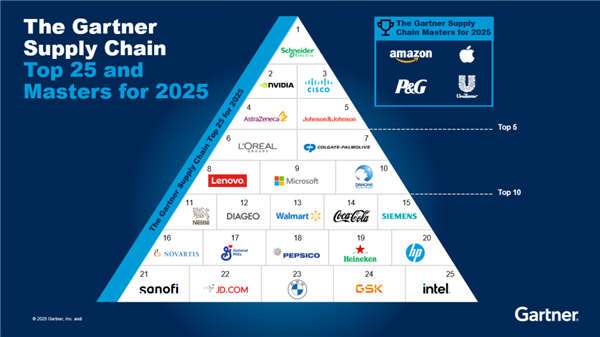 联想集团全球第八！Gartner Top 25 排名背后藏着啥秘密？