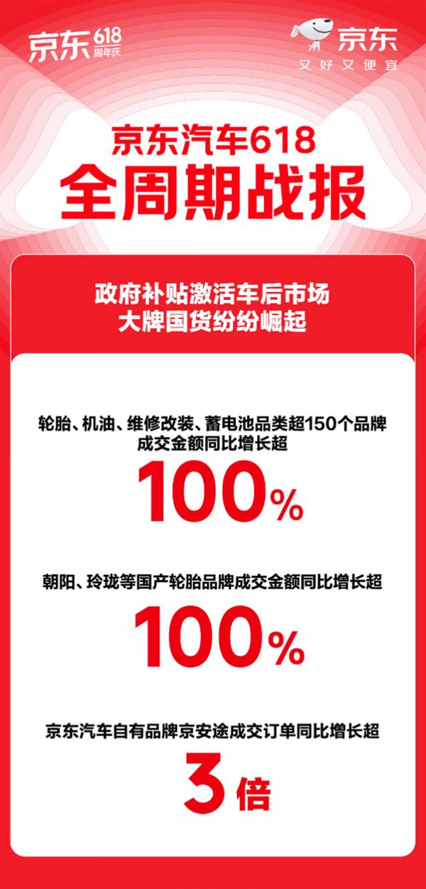 京东汽车 618 买车养车不止 5 折！各品类爆发式增长，咋做到的？
