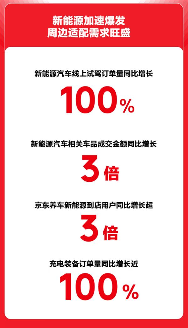 京东汽车 618 买车养车不止 5 折！各品类爆发式增长，咋做到的？  第14张