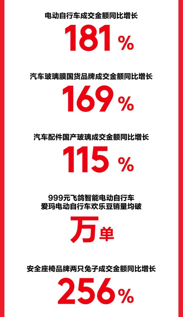 京东汽车 618 买车养车不止 5 折！各品类爆发式增长，咋做到的？  第3张