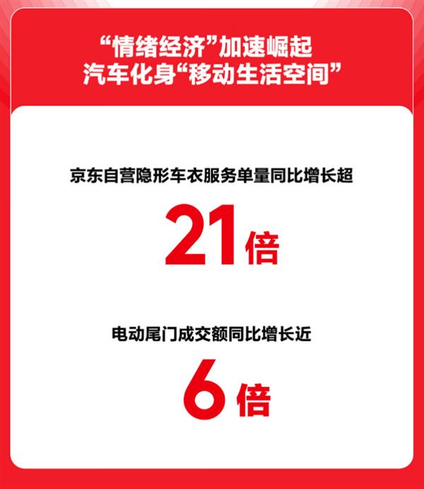 京东汽车 618 买车养车不止 5 折！各品类爆发式增长，咋做到的？  第5张