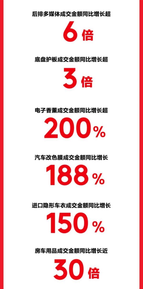 京东汽车 618 买车养车不止 5 折！各品类爆发式增长，咋做到的？  第7张