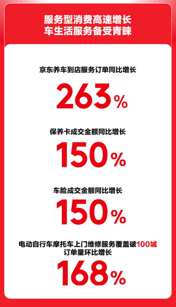 京东汽车 618 买车养车不止 5 折！各品类爆发式增长，咋做到的？  第9张