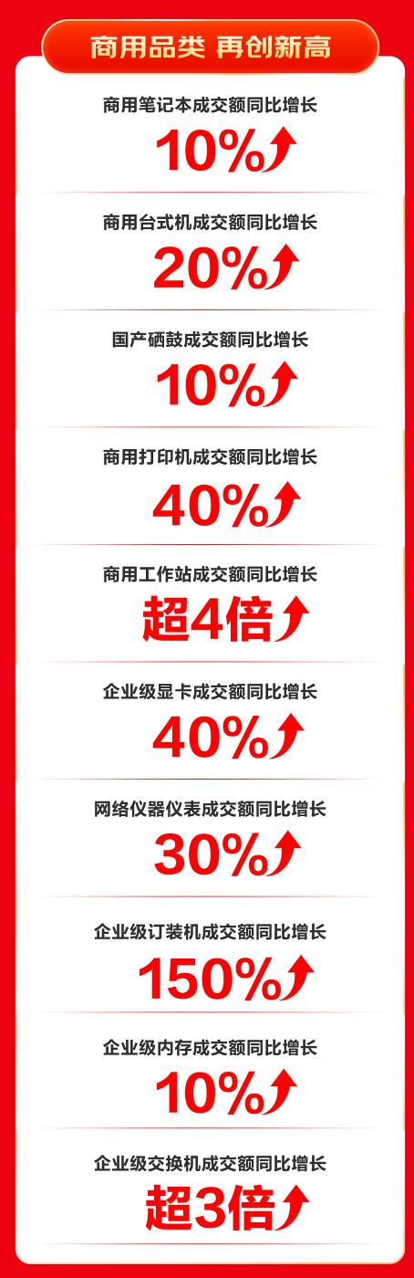 京东618再创新高！下单用户数同比超100%，3C数码品类增长惊人？  第4张