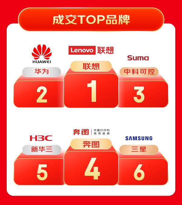 京东618再创新高！下单用户数同比超100%，3C数码品类增长惊人？  第9张