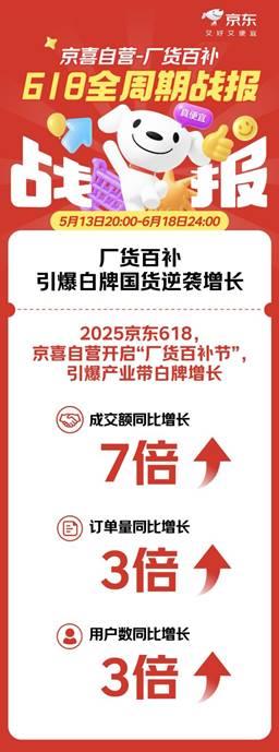 截至6月18日23：59！2025年京东618为何能再创新高？