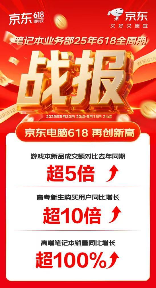 截至6月18日23:59！2025年京东618有多猛？下单用户数同比增长超100%