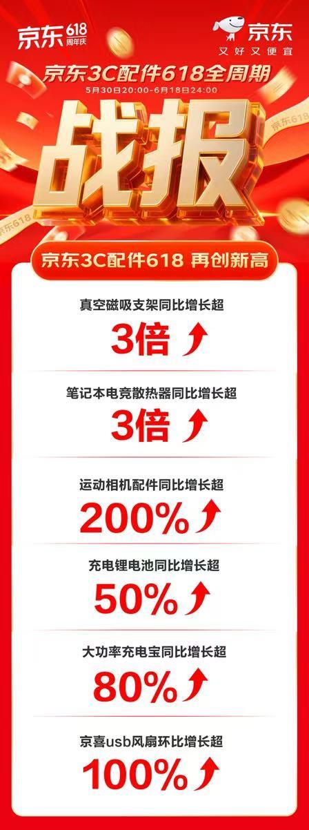 京东618再创新高！下单用户数同比增长超100%，你贡献了多少？