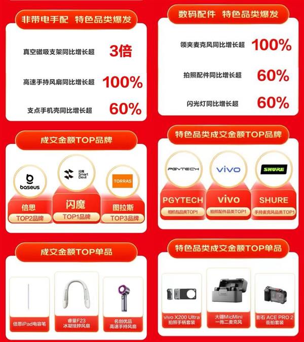 京东618再创新高！下单用户数同比增长超100%，你贡献了多少？  第12张