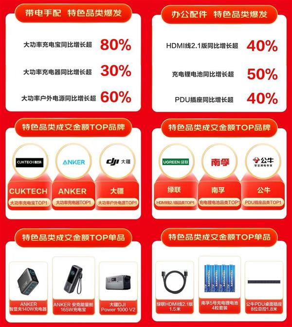 京东618再创新高！下单用户数同比增长超100%，你贡献了多少？  第9张