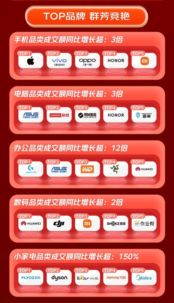 京东618 3C数码门店全渠道成交额同比增长超2倍！为何如此火爆？  第3张