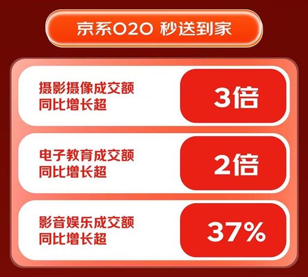 京东618 3C数码门店全渠道成交额同比增长超2倍！为何如此火爆？  第8张