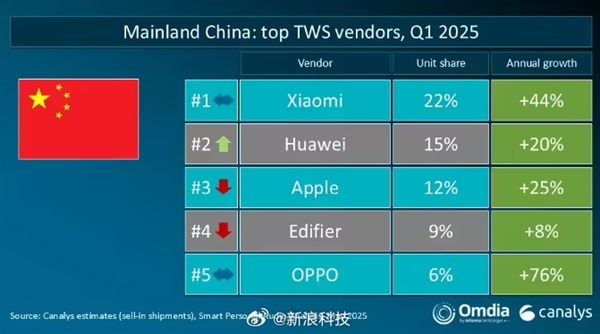 2025年第一季度全球重点市场TWS耳机出货量排名公布！谁是大赢家？