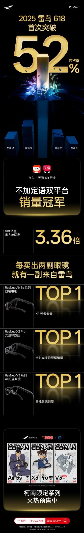 2025年雷鸟创新618战报惊人！市场占有率52%，销量猛增3.36倍？  第2张