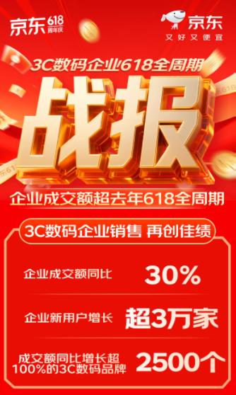 截至6月18日！2025年京东618再创新高，下单用户数增长超100%？