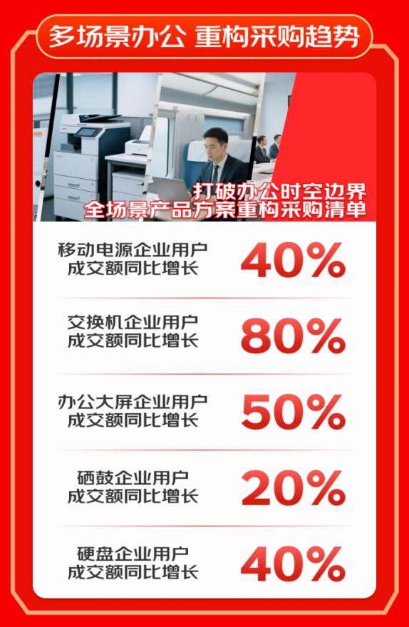 截至6月18日！2025年京东618再创新高，下单用户数增长超100%？  第6张