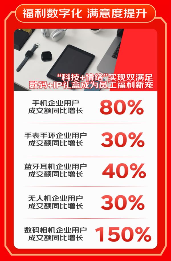 截至6月18日！2025年京东618再创新高，下单用户数增长超100%？  第8张