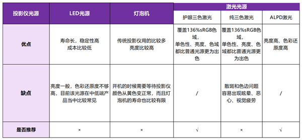 投影仪直接投白墙真不伤眼？护眼要素及2025推荐大揭秘  第2张