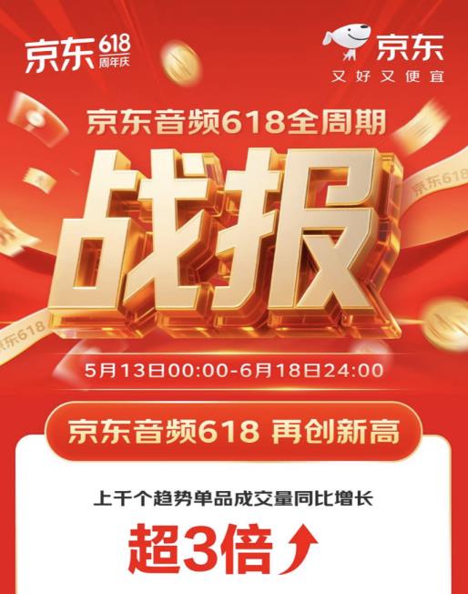 2025年京东618耳机音箱品类爆发！成交额增幅超200%？