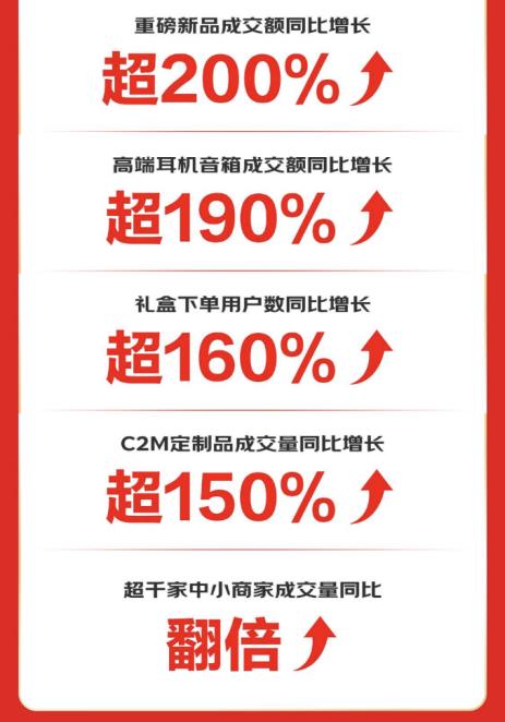 2025年京东618耳机音箱品类爆发！成交额增幅超200%？  第3张